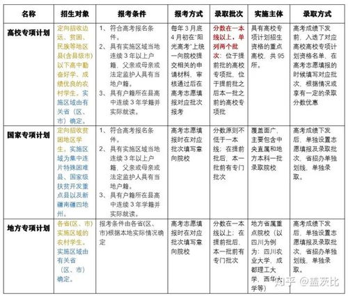 地方专项计划有必要报吗，什么是地方专项计划,什么条件可以录取