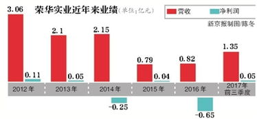 请教荣华实业后市怎么样