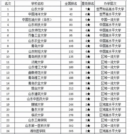 2021年山东省专科学校排名,山东省专科院校有哪些学校比较好？(图2)