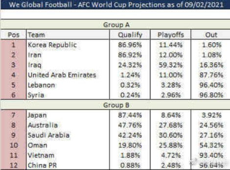 国足出线概率不足百分之一