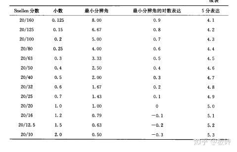 请问一下对数视力表和小树视力表的换算公式 小数视力查0.02,那么对数视力表应该怎么填写 