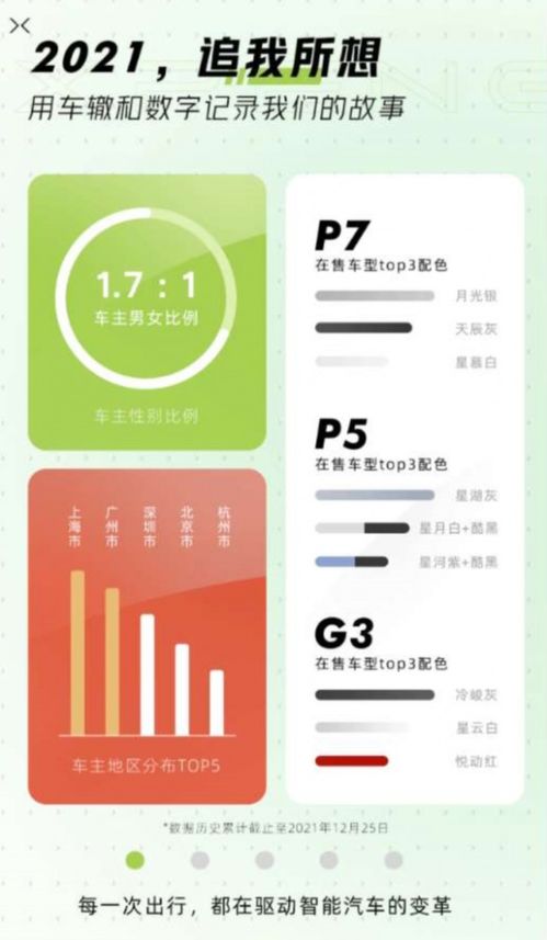 一年减碳超28万吨 2021年小鹏汽车 冷知识 大集合