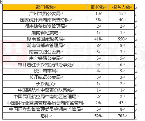 2018年国家公务员考试 湖南地区 公告与职位表分析