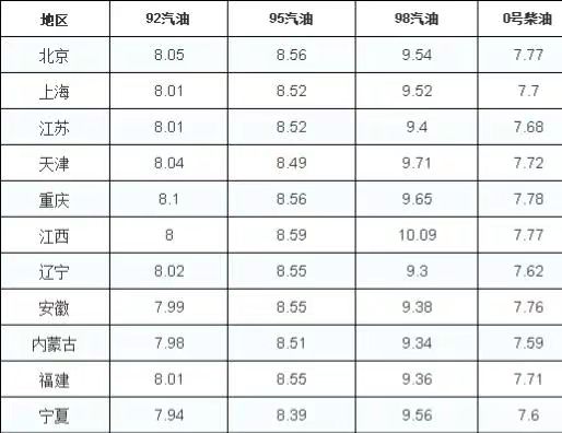 复旦教授说 8元油价还是太低,建议提高10倍 油税 ,可缓解交通