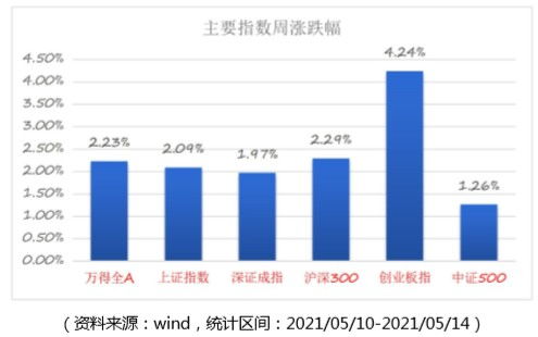 如何调整子板块到一级板块