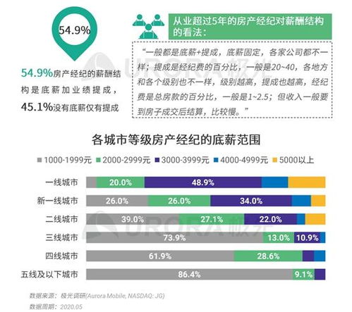 极光 房产经纪以男性为主,本科及以上学历超三成