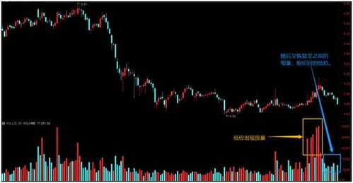 请问：缩量下跌是好是坏？