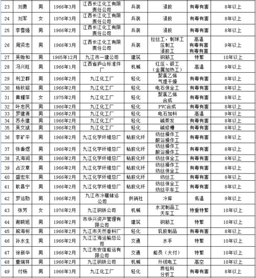 有你认识的吗 九江这104名职工拟办理提前退休手续