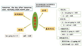 一般将来时的用法口诀顺口溜