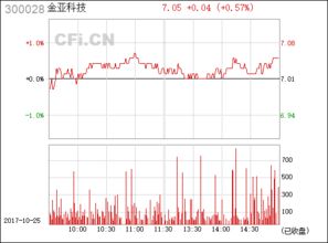 金亚科技300028后市怎样