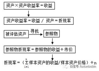 资产评估流程 方法及使用详解