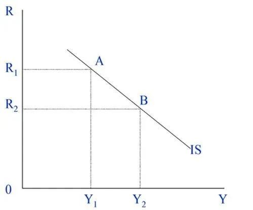 宏观经济分析的重要模型 IS LM模型