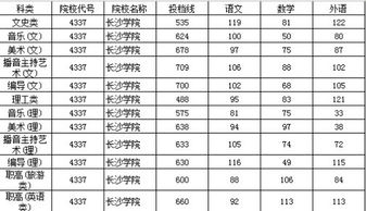 2023年各大院校录取分数 长沙学院录取分数线是多少