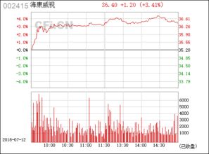 海康威视002415近期(一个月内)还有上涨的可能吗?