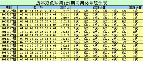 127期赵灵芝双色球预测奖号 大复式参考