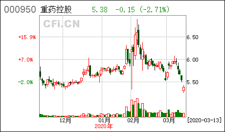 重庆医药股份公司待遇怎么样啊？