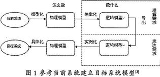 浅论软件需求分析的论文