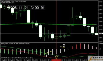 MACD顶背离和底背离 谁更有效