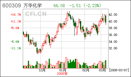 2022年12月份烟台万华股票技术分析