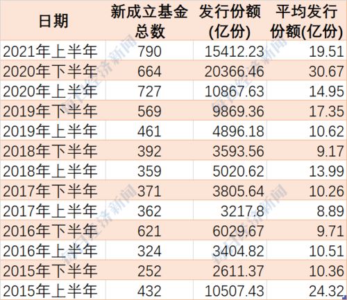 请问买新发行的基金好还是买老基金好？原因？