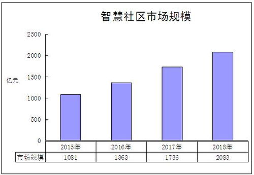 智能小区三网合一 具体包括哪些？谁能具体解释下！