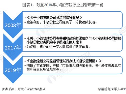 怎么办 小额贷款行业监管政策紧缩,企业纷纷陷入销售困境