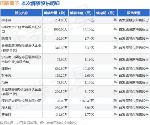 国盾量子上市目标价？