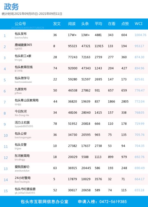 2021年9月5日 9月11日包头微信影响力排行榜发布