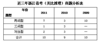 公务员考试类比推理题型分析