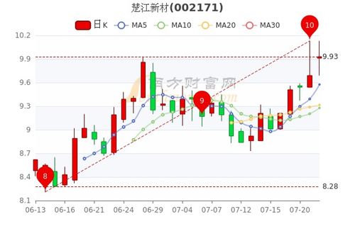 楚江新材历史股价资金流向？楚江新材股票最低行情？和楚江新材同期上涨的股票？