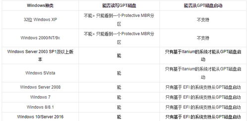 gpt的win10怎么备份系统分区表