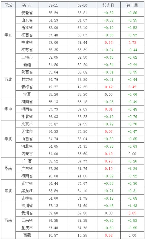 猪价持续 低头 ,跌幅再增大 但有一个好消息