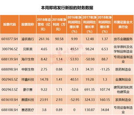 超级打新周 拼运气也拼实力,这只新股顶格有望中两签 本周8只新股,亮点挨个看