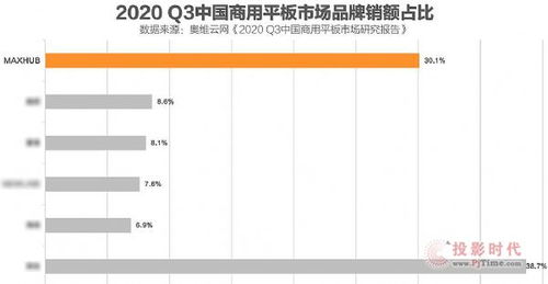 MAXHUB市场份额怎么样？