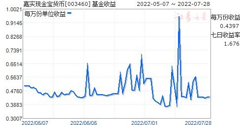 嘉实货币基金收益