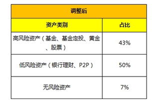 如果有100万投资资金,如何进行资产配置,包括天通银纸黄金,期货,股票,上海T+D