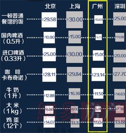 深圳和北京消费水平比较？