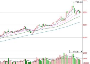 分析股票死叉和金叉的点