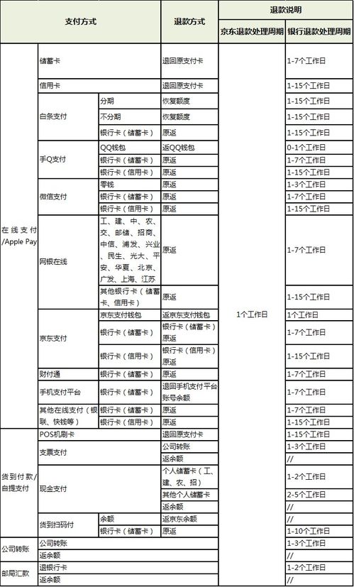 京东退款多久到账 (京东申请退款多久到账)