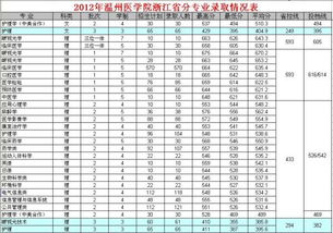 2021年浙江高考分数线，温州医学院二本分数线