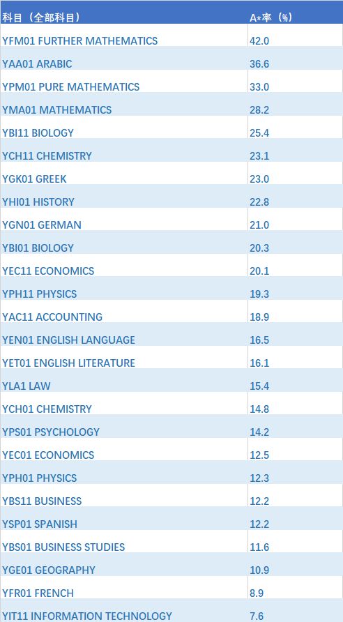 2020年A 率最高的ALevel科目排名,名校们都爱了