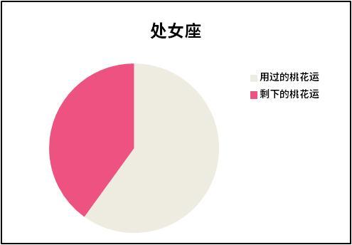 2018年十二星座女还剩多少桃花运