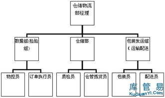 物流仓储业务流程与规范要求（物流仓储部管理制度范本） 第1张