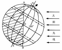 晨昏线与0时日界线有什么关系吗？