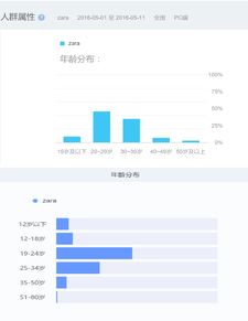 大数据分析服饰品牌 最爱ZARA的是摩羯座 专业店对话 