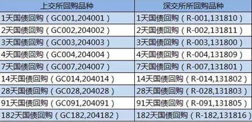 国债逆回购的年利率怎么看