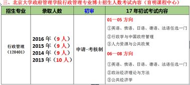 北大政管院行政管理考博申请考核制流程 报考统计 