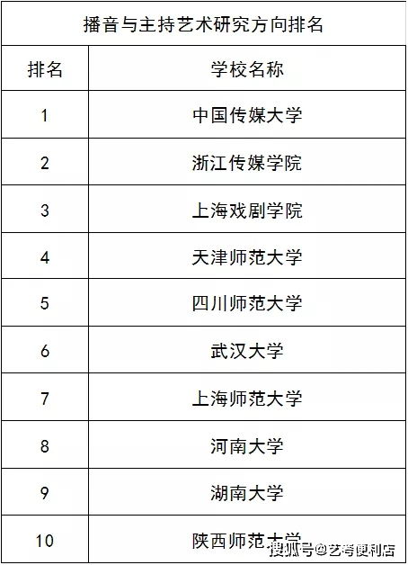 播音主持专业学科研究能力排名前十院校