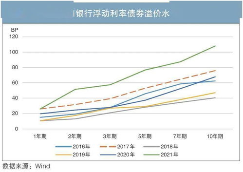 关于浮动利率债券