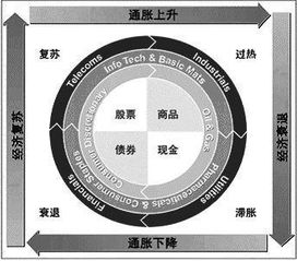 投资时钟的介绍